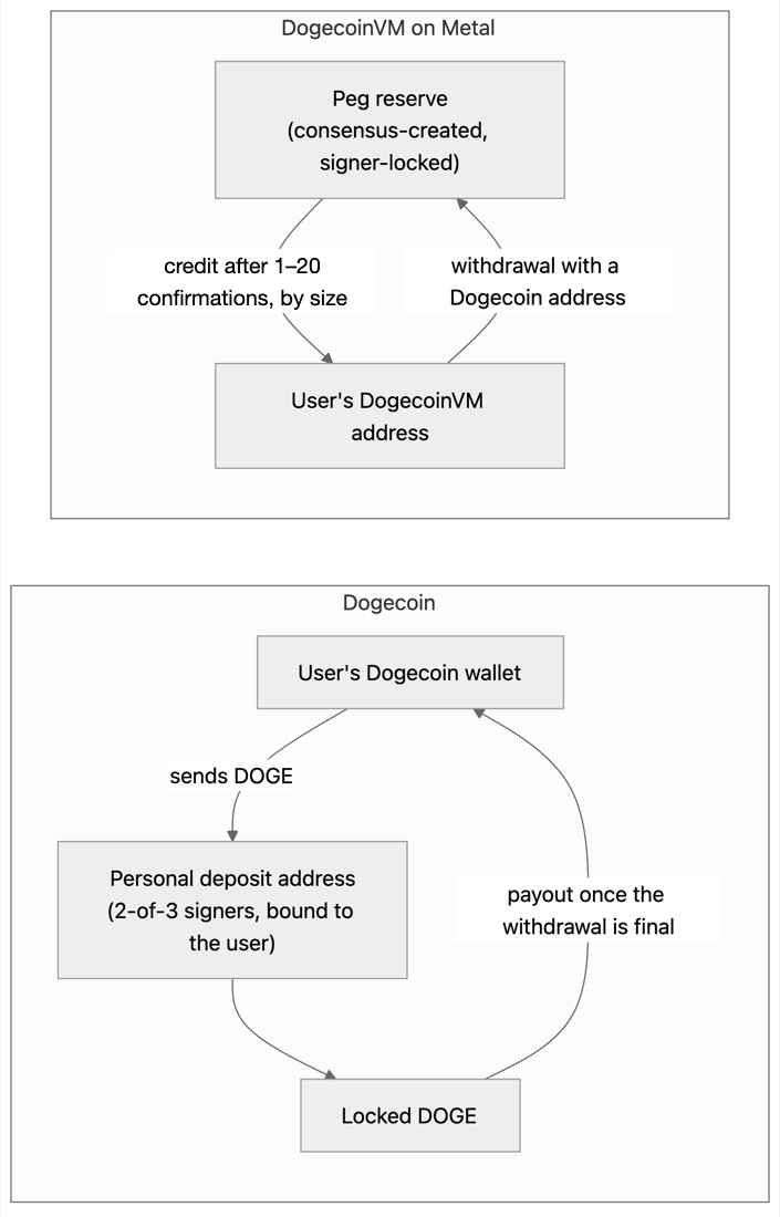 How DOGE moves: DOGE sent to a personal deposit address on Dogecoin is locked there; after 1 to 20 confirmations, depending on the amount, the bridge credits the same amount on DogecoinVM from the peg reserve; a withdrawal sent back to the reserve is paid out from the locked DOGE on Dogecoin.